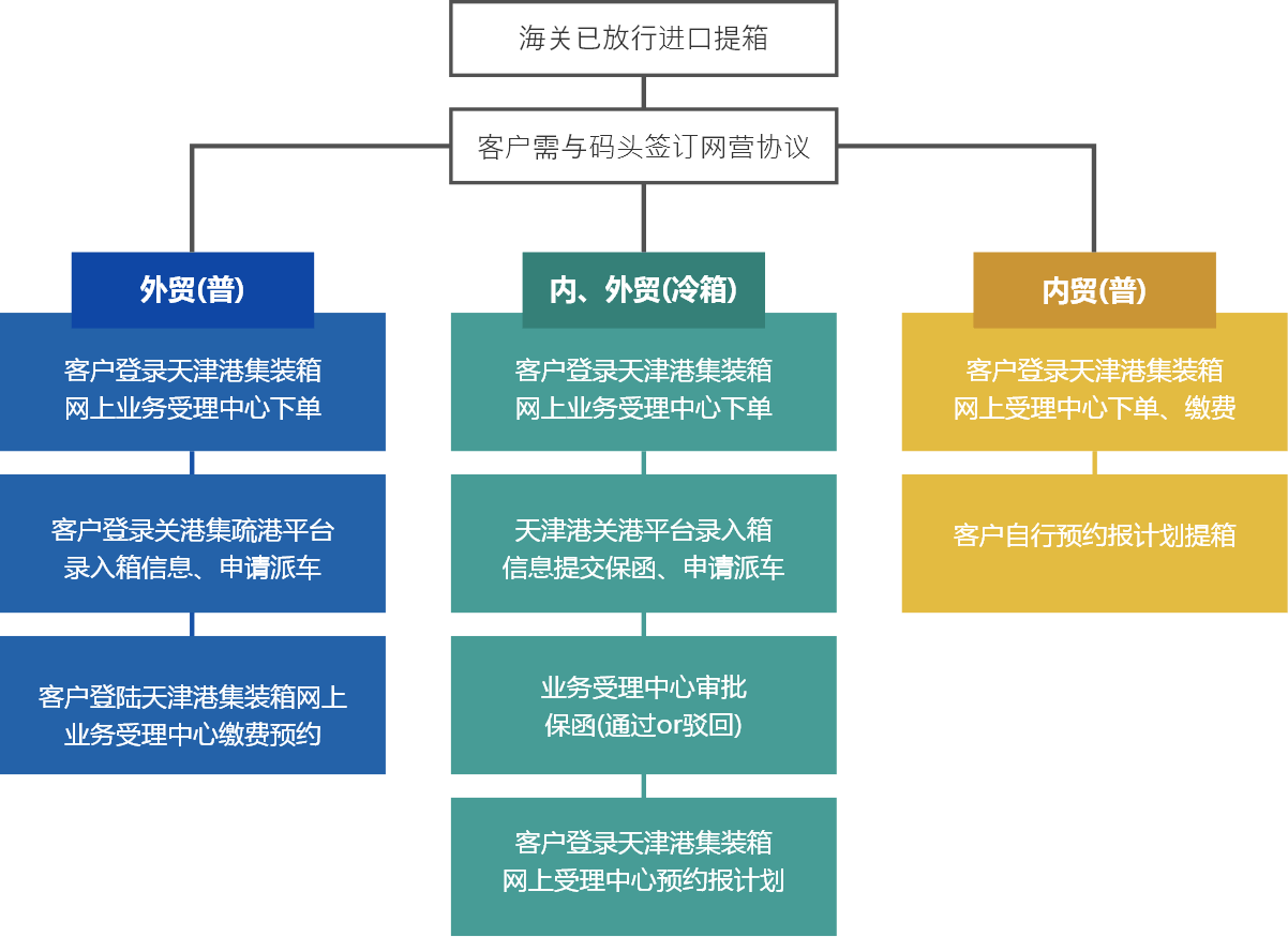 集装箱线下办理流程.png